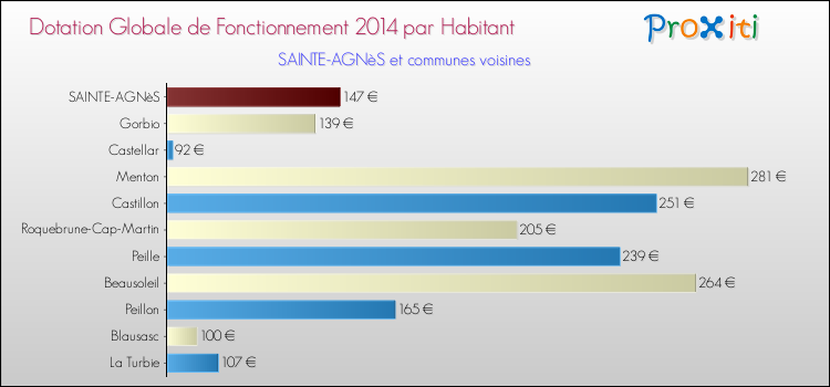 Montant des dotations globales de fonctionnement DGF par Habitant pour SAINTE-AGNèS et les communes proches en 2014. Comparaison des des dotations globales de fonctionnement DGF par habitant pour SAINTE-AGNèS et les communes voisines en 2014.