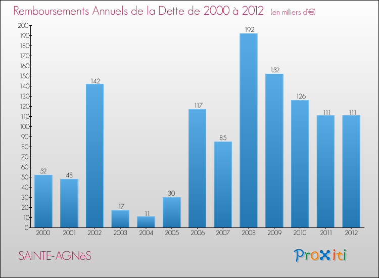 Evolution de l'annuité de la dette pour la commune de SAINTE-AGNèS de 2000 à 2012 Annuités de la dette pour SAINTE-AGNèS de 2000 à 2012