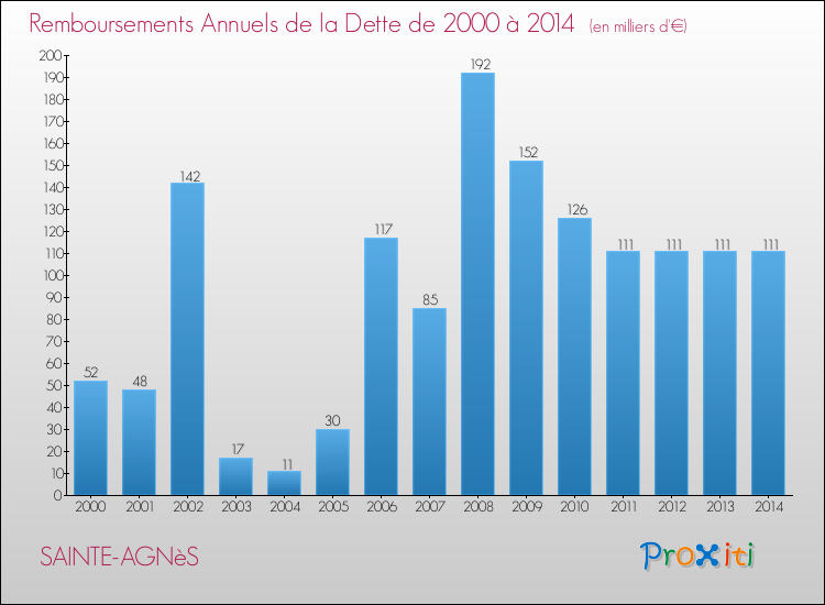 Evolution de l'annuité de la dette pour la commune de SAINTE-AGNèS de 2000 à 2014 Annuités de la dette pour SAINTE-AGNèS de 2000 à 2014