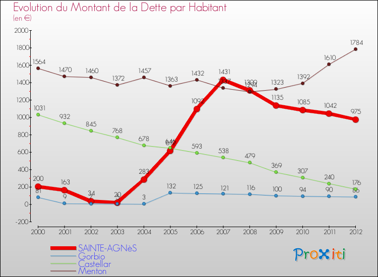 Evolution de la dette par habitant pour la commune de SAINTE-AGNèS et les communes proches de 2000 à 2012 Comparaison de la dette par habitant pour SAINTE-AGNèS et les communes voisines de 2000 à 2012