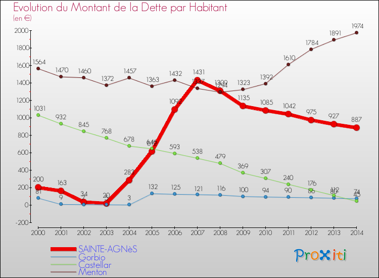 Evolution de la dette par habitant pour la commune de SAINTE-AGNèS et les communes proches de 2000 à 2014 Comparaison de la dette par habitant pour SAINTE-AGNèS et les communes voisines de 2000 à 2014