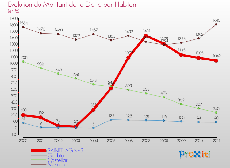 Evolution de la dette par habitant pour la commune de SAINTE-AGNèS et les communes proches Comparaison de la dette par habitant pour SAINTE-AGNèS et les communes voisines