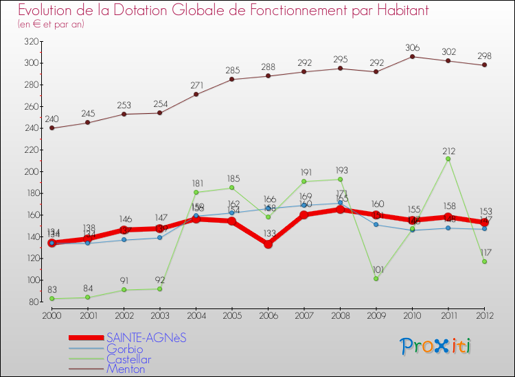 Evolution et montant de la dotation globale de fonctionnement par Habitant pour SAINTE-AGNèS et les communes proches Comparaison des dotations globales de fonctionnement par habitant pour SAINTE-AGNèS et les communes voisines