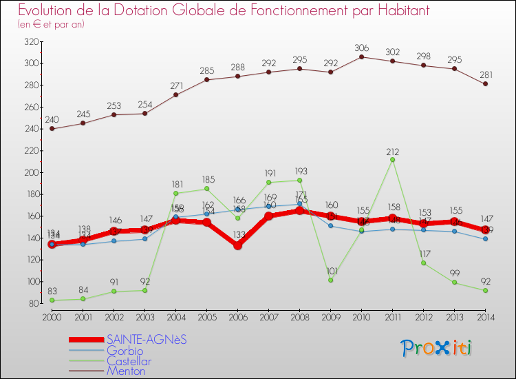 Evolution et montant de la dotation globale de fonctionnement par Habitant pour SAINTE-AGNèS et les communes proches de 2000 à 2014. Comparaison des dotations globales de fonctionnement par habitant pour SAINTE-AGNèS et les communes voisines de 2000 à 2014.