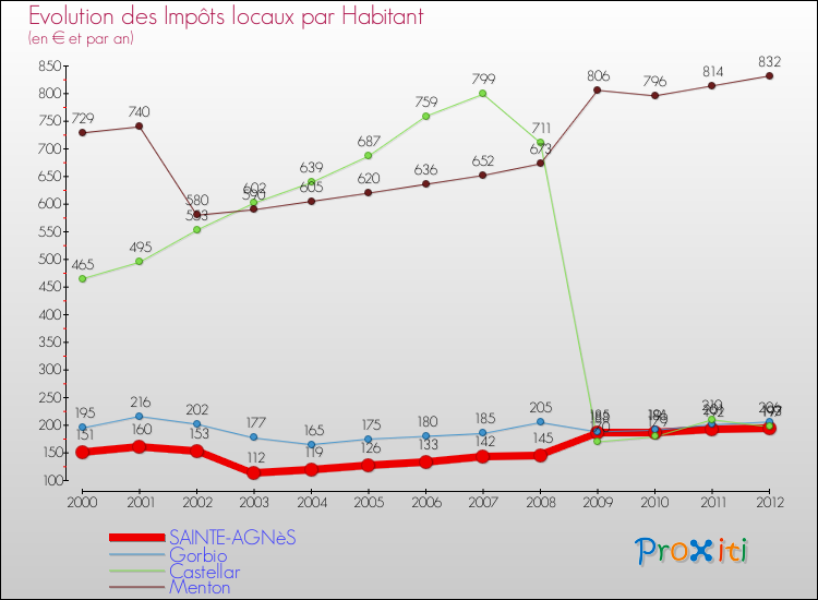 Evolution et montant des impôts locaux par Habitant pour SAINTE-AGNèS et les communes proches Comparaison des impôts locaux par habitant pour SAINTE-AGNèS et les communes voisines