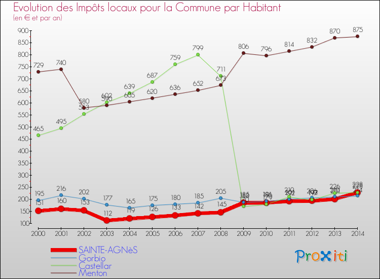 Evolution et montant des impôts locaux par Habitant pour SAINTE-AGNèS et les communes proches de 2000 à 2014 Comparaison des impôts locaux par habitant pour SAINTE-AGNèS et les communes voisines de 2000 à 2014