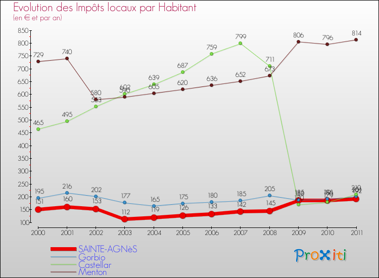 Evolution et montant des impôts locaux par Habitant pour SAINTE-AGNèS et les communes proches Comparaison des impôts locaux par habitant pour SAINTE-AGNèS et les communes voisines