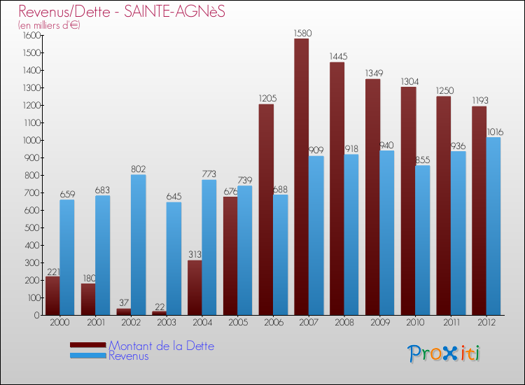 Evolution comparée de la dette et des revenus pour la commune de SAINTE-AGNèS de 2000 à 2012 Comparaison de la dette et des revenus pour SAINTE-AGNèS de 2000 à 2012