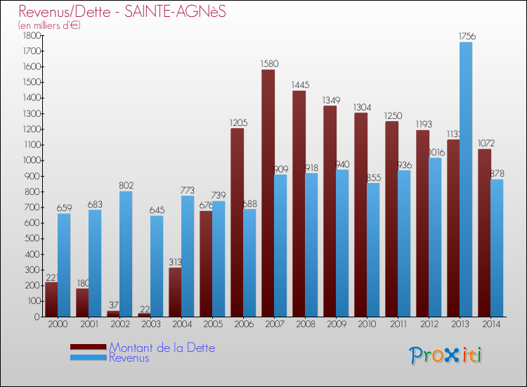 Evolution comparée de la dette et des revenus pour la commune de SAINTE-AGNèS de 2000 à 2014 Comparaison de la dette et des revenus pour SAINTE-AGNèS de 2000 à 2014