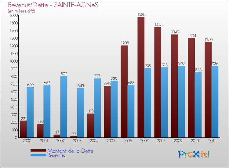 Evolution comparée de la dette et des revenus pour la commune de SAINTE-AGNèS de 2000 à 2011 Comparaison de la dette et des revenus pour SAINTE-AGNèS de 2000 à 2011