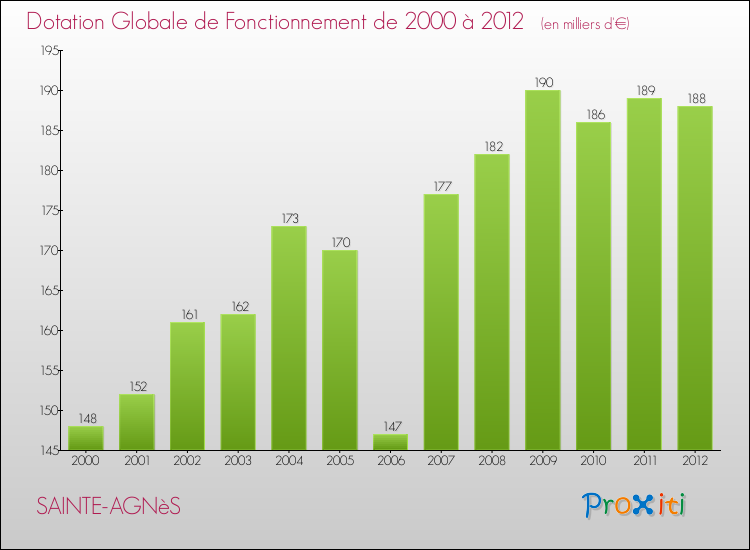 Evolution du montant de la Dotation Globale de Fonctionnement pour la commune de SAINTE-AGNèS de 2000 à 2012 Evolution du montant de la Dotation Globale de Fonctionnement pour SAINTE-AGNèS de 2000 à 2012