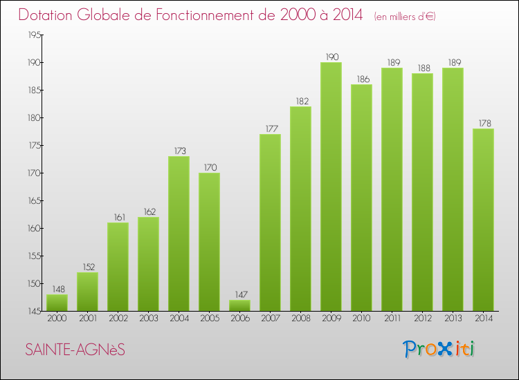 Evolution du montant de la Dotation Globale de Fonctionnement pour la commune de SAINTE-AGNèS de 2000 à 2014 Evolution du montant de la Dotation Globale de Fonctionnement pour SAINTE-AGNèS de 2000 à 2014