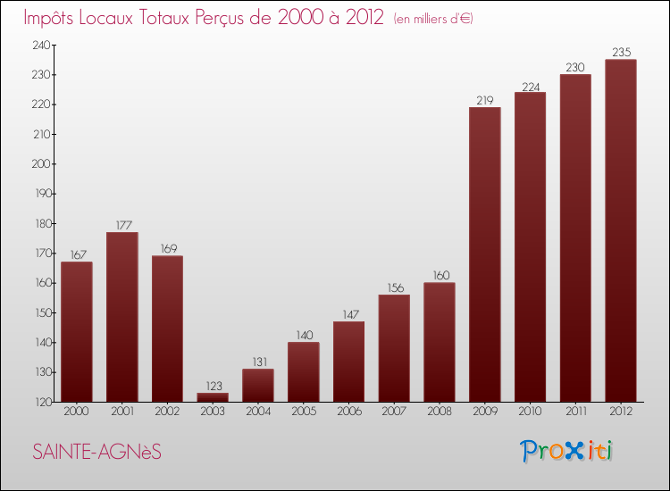 Evolution des Impôts Locaux pour la commune de SAINTE-AGNèS de 2000 à 2012 Evolution des Impôts Locaux pour SAINTE-AGNèS de 2000 à 2012