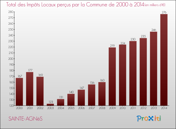 Evolution des Impôts Locaux pour la commune de SAINTE-AGNèS de 2000 à 2014 Evolution des Impôts Locaux pour SAINTE-AGNèS de 2000 à 2014