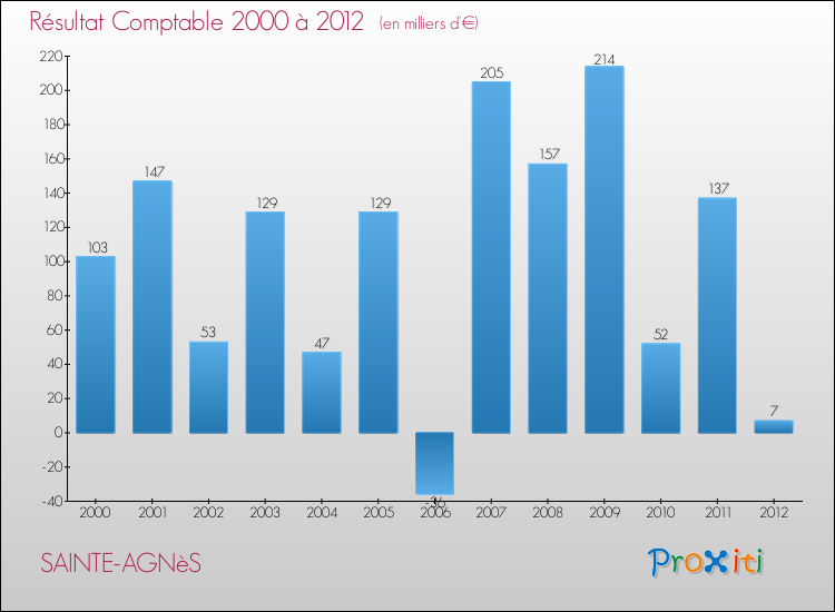 Evolution du résultat comptable pour la commune de SAINTE-AGNèS de 2000 à 2012 Evolution du résultat comptable pour SAINTE-AGNèS de 2000 à 2012