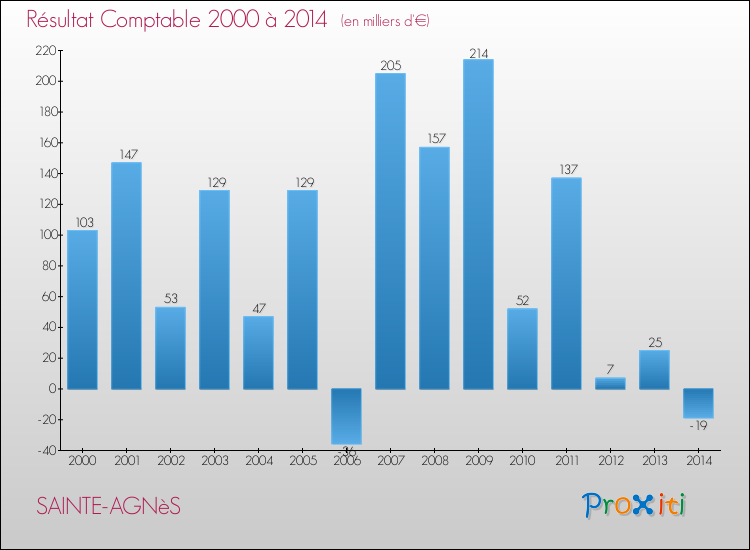 Evolution du résultat comptable pour la commune de SAINTE-AGNèS de 2000 à 2014 Evolution du résultat comptable pour SAINTE-AGNèS de 2000 à 2014