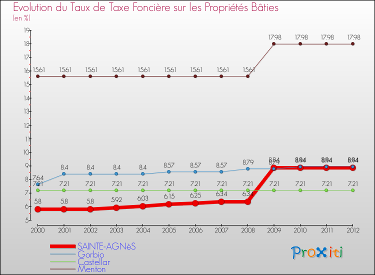 Evolution du taux de la taxe foncière sur le bati pour SAINTE-AGNèS et les communes proches de 2000 à 2012 Comparaison des taux de taxe foncière sur le bati pour SAINTE-AGNèS et les communes voisines de 2000 à 2012