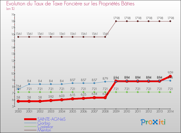 Evolution du taux de la taxe foncière sur le bati pour SAINTE-AGNèS et les communes proches de 2000 à 2014 Comparaison des taux de taxe foncière sur le bati pour SAINTE-AGNèS et les communes voisines de 2000 à 2014