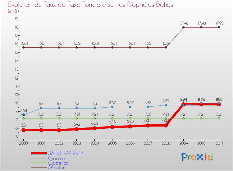 Evolution du taux de la taxe foncière sur le bati pour SAINTE-AGNèS et les communes proches Comparaison des taux de taxe foncière sur le bati pour SAINTE-AGNèS et les communes voisines
