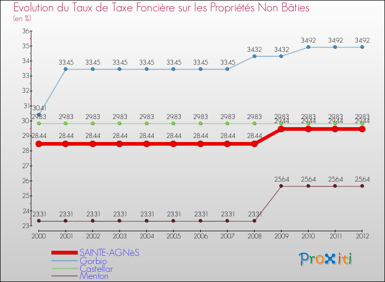Evolution du taux de la taxe foncière sur les immeubles et terrains non batis pour SAINTE-AGNèS et les communes proches de 2000 à 2012 Comparaison des taux de la taxe foncière sur les immeubles et terrains non batis pour SAINTE-AGNèS et les communes voisines de 2000 à 2012