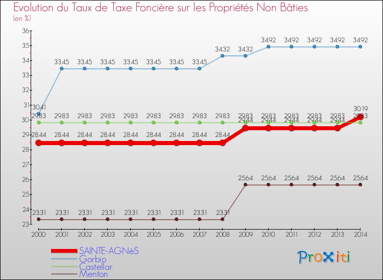 Evolution du taux de la taxe foncière sur les immeubles et terrains non batis pour SAINTE-AGNèS et les communes proches de 2000 à 2014 Comparaison des taux de la taxe foncière sur les immeubles et terrains non batis pour SAINTE-AGNèS et les communes voisines de 2000 à 2014