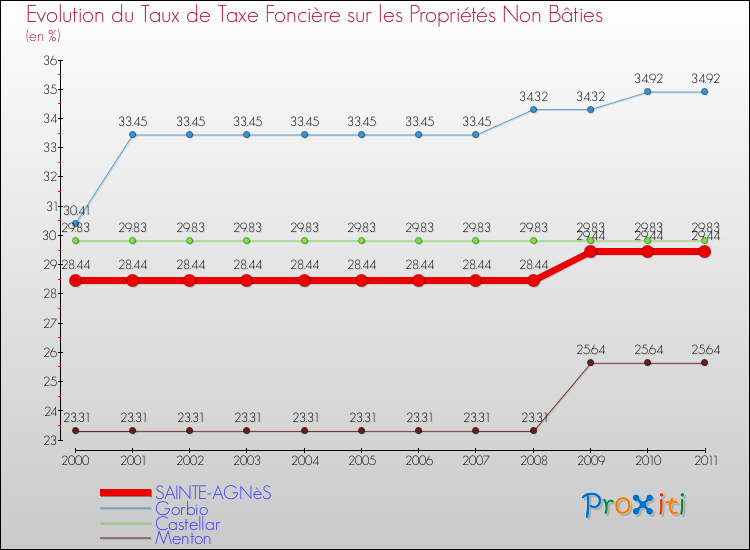 Evolution du taux de la taxe foncière sur les immeubles et terrains non batis pour SAINTE-AGNèS et les communes proches Comparaison des taux de la taxe foncière sur les immeubles et terrains non batis pour SAINTE-AGNèS et les communes voisines