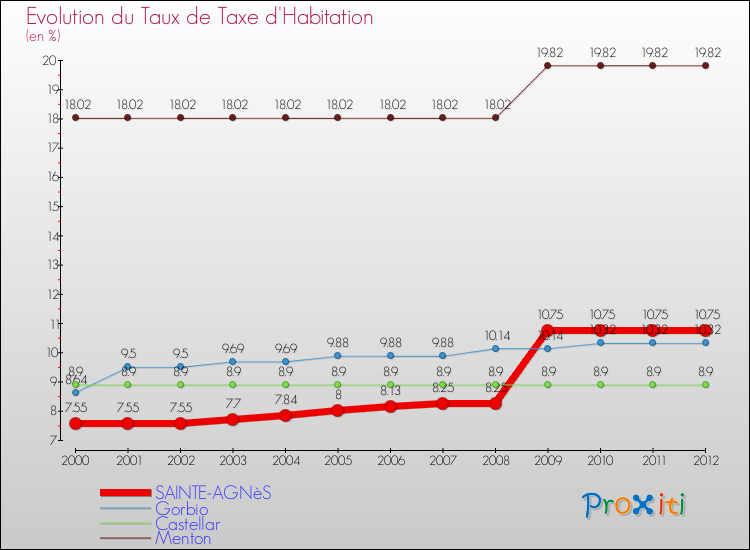 Evolution du taux de la taxe d'habitation pour SAINTE-AGNèS et les communes proches Comparaison des taux de la taxe d'habitation pour SAINTE-AGNèS et les communes voisines