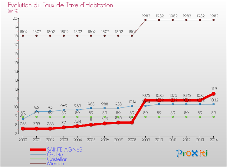 Evolution du taux de la taxe d'habitation pour SAINTE-AGNèS et les communes proches de 2000 à 2014 Comparaison des taux de la taxe d'habitation pour SAINTE-AGNèS et les communes voisines de 2000 à 2014