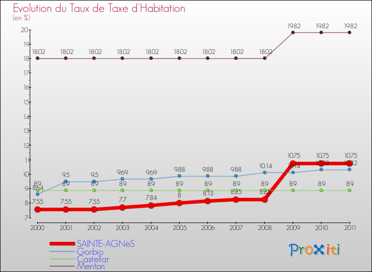 Evolution du taux de la taxe d'habitation pour SAINTE-AGNèS et les communes proches Comparaison des taux de la taxe d'habitation pour SAINTE-AGNèS et les communes voisines