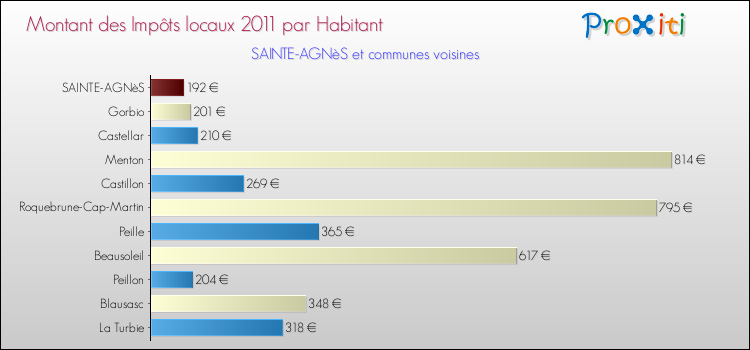 Montant des impôts locaux par Habitant pour SAINTE-AGNèS et les communes proches Comparaison des impôts locaux par habitant pour SAINTE-AGNèS et les communes voisines