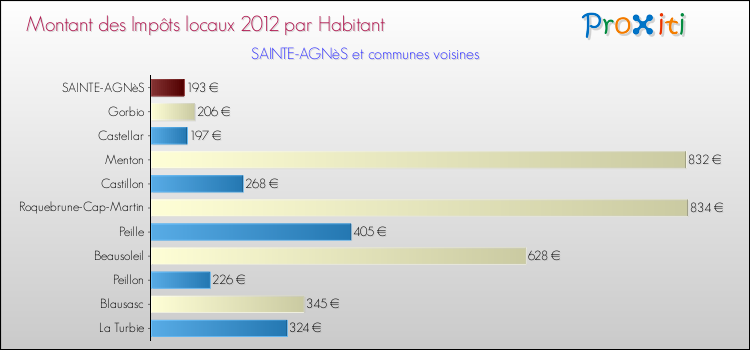 Montant des impôts locaux par Habitant pour SAINTE-AGNèS et les communes proches Comparaison des impôts locaux par habitant pour SAINTE-AGNèS et les communes voisines