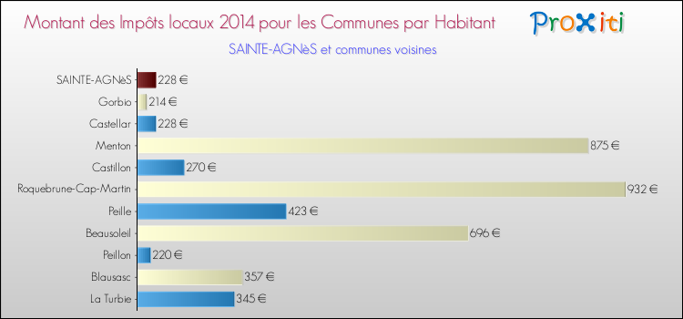 Montant des impôts locaux par Habitant pour SAINTE-AGNèS et les communes proches en 2014 Comparaison des impôts locaux par habitant pour SAINTE-AGNèS et les communes voisines en 2014