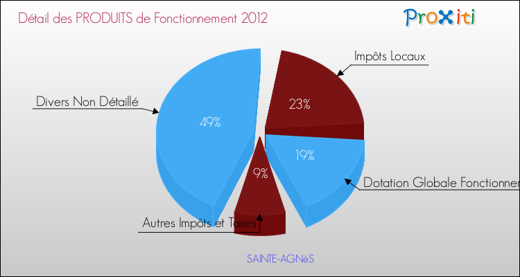 Décomposition du Budget de Fonctionnement 2012 de la commune de SAINTE-AGNèS Budget de Fonctionnement 2012 pour la commune de SAINTE-AGNèS