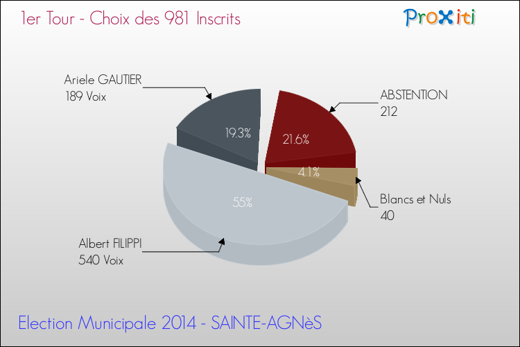 Résultats par rapport aux inscrits au 1er Tour des Elections Municipales 2014 de la commune de SAINTE-AGNèS Elections Municipales 2014 - Résultats par rapport aux inscrits au 1er Tour pour la commune de SAINTE-AGNèS