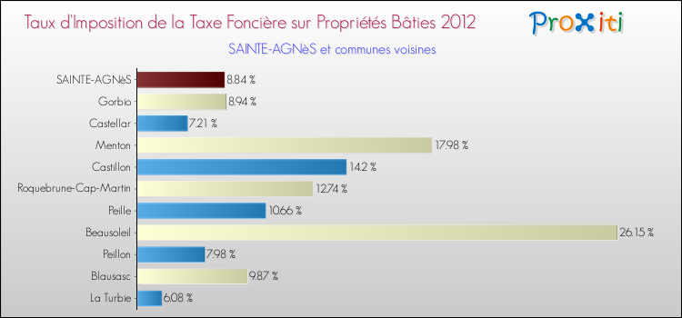 Taux d'imposition de la taxe foncière sur le bati 2012 pour SAINTE-AGNèS et les communes proches Comparaison des taux d'imposition de la taxe foncière sur le bati 2012 pour SAINTE-AGNèS et les communes voisines