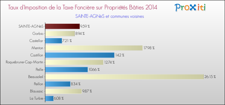 Taux d'imposition de la taxe foncière sur le bati 2014 pour SAINTE-AGNèS et les communes proches Comparaison des taux d'imposition de la taxe foncière sur le bati 2014 pour SAINTE-AGNèS et les communes voisines
