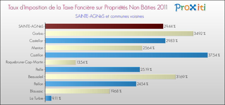 Taux d'imposition de la taxe foncière sur les immeubles et terrains non batis 2011 pour SAINTE-AGNèS et les communes proches Comparaison des taux d'imposition de la taxe foncière sur les immeubles et terrains non batis 2011 pour SAINTE-AGNèS et les communes voisines