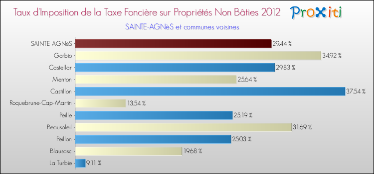 Taux d'imposition de la taxe foncière sur les immeubles et terrains non batis 2012 pour SAINTE-AGNèS et les communes proches Comparaison des taux d'imposition de la taxe foncière sur les immeubles et terrains non batis 2012 pour SAINTE-AGNèS et les communes voisines