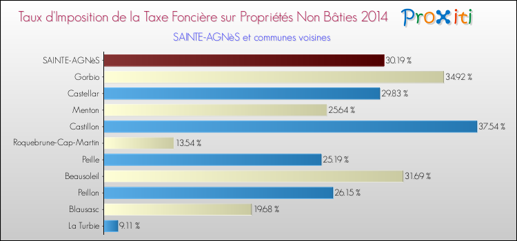 Taux d'imposition de la taxe foncière sur les immeubles et terrains non batis 2014 pour SAINTE-AGNèS et les communes proches Comparaison des taux d'imposition de la taxe foncière sur les immeubles et terrains non batis 2014 pour SAINTE-AGNèS et les communes voisines