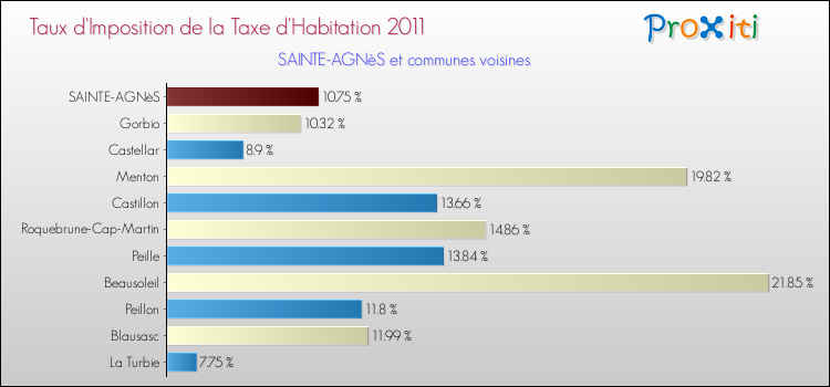 Taux d'imposition de la taxe d'habitation 2011 pour SAINTE-AGNèS et les communes proches Comparaison des taux d'imposition de la taxe d'habitation 2011 pour SAINTE-AGNèS et les communes voisines