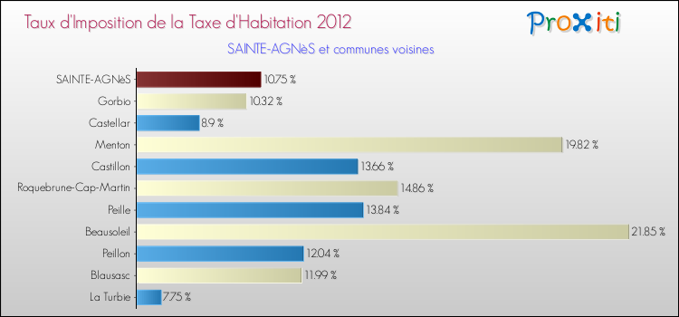 Taux d'imposition de la taxe d'habitation 2012 pour SAINTE-AGNèS et les communes proches Comparaison des taux d'imposition de la taxe d'habitation 2012 pour SAINTE-AGNèS et les communes voisines
