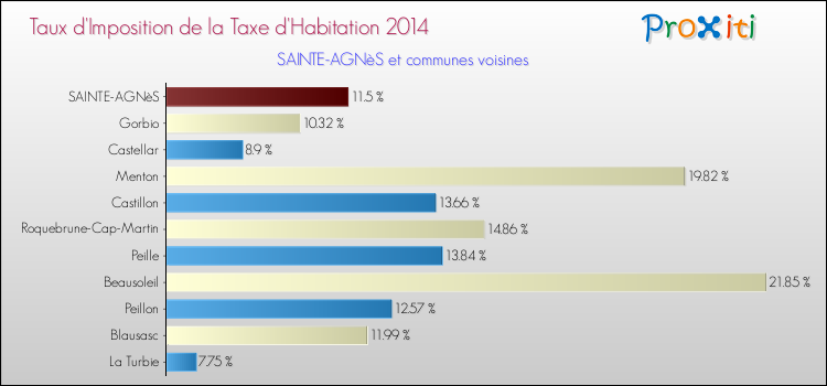Taux d'imposition de la taxe d'habitation 2014 pour SAINTE-AGNèS et les communes proches Comparaison des taux d'imposition de la taxe d'habitation 2014 pour SAINTE-AGNèS et les communes voisines