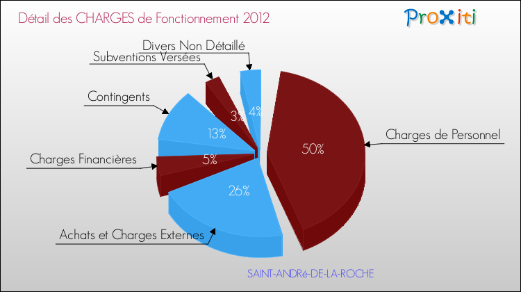 Décomposition des Charges de Fonctionnement 2012 de la commune de SAINT-ANDRé-DE-LA-ROCHE Charges de Fonctionnement 2012 pour la commune de SAINT-ANDRé-DE-LA-ROCHE