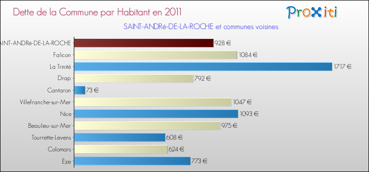 Dette par habitant de la commune en 2011 pour SAINT-ANDRé-DE-LA-ROCHE et les communes proches Comparaison de la dette par habitant de la commune en 2011 pour SAINT-ANDRé-DE-LA-ROCHE et les communes voisines