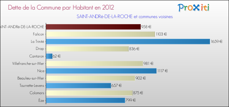 Dette par habitant de la commune en 2012 pour SAINT-ANDRé-DE-LA-ROCHE et les communes proches Comparaison de la dette par habitant de la commune en 2012 pour SAINT-ANDRé-DE-LA-ROCHE et les communes voisines