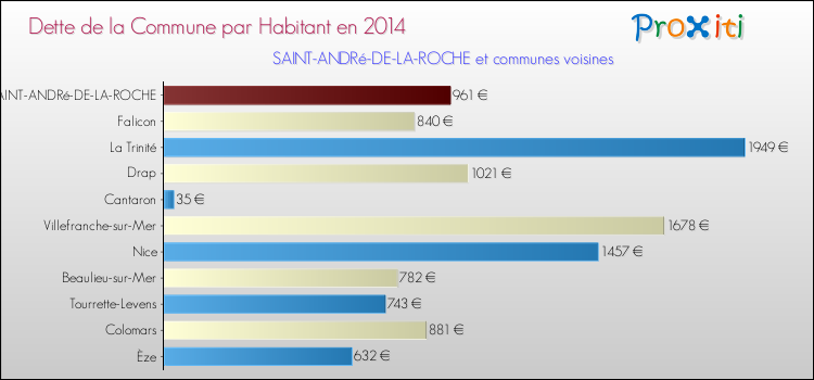 Dette par habitant de la commune en 2014 pour SAINT-ANDRé-DE-LA-ROCHE et les communes proches Comparaison de la dette par habitant de la commune en 2014 pour SAINT-ANDRé-DE-LA-ROCHE et les communes voisines