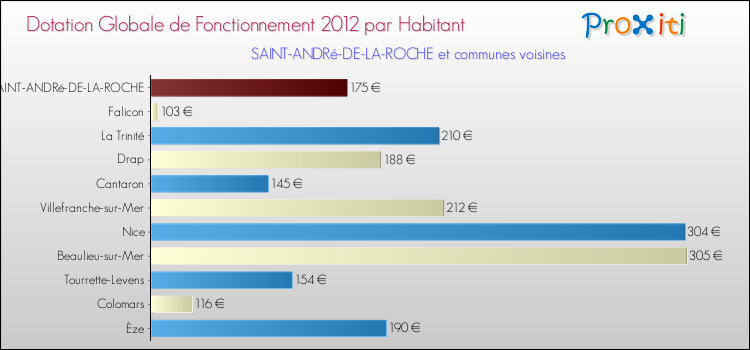 Montant des dotations globales de fonctionnement DGF par Habitant pour SAINT-ANDRé-DE-LA-ROCHE et les communes proches Comparaison des des dotations globales de fonctionnement DGF par habitant pour SAINT-ANDRé-DE-LA-ROCHE et les communes voisines