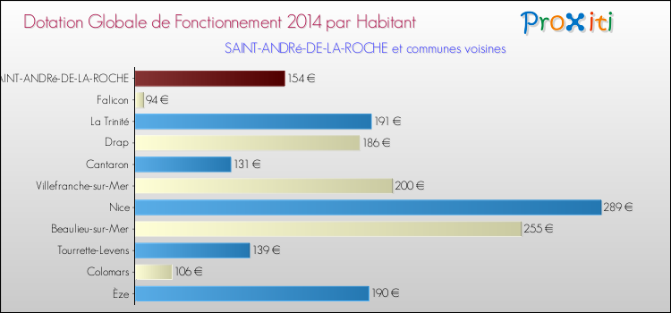 Montant des dotations globales de fonctionnement DGF par Habitant pour SAINT-ANDRé-DE-LA-ROCHE et les communes proches en 2014. Comparaison des des dotations globales de fonctionnement DGF par habitant pour SAINT-ANDRé-DE-LA-ROCHE et les communes voisines en 2014.