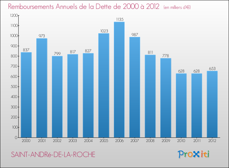Evolution de l'annuité de la dette pour la commune de SAINT-ANDRé-DE-LA-ROCHE de 2000 à 2012 Annuités de la dette pour SAINT-ANDRé-DE-LA-ROCHE de 2000 à 2012