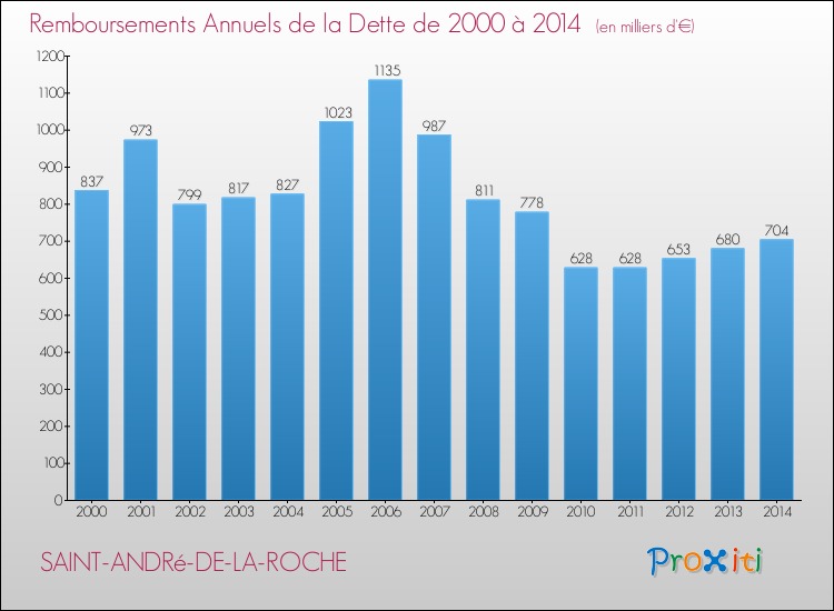 Evolution de l'annuité de la dette pour la commune de SAINT-ANDRé-DE-LA-ROCHE de 2000 à 2014 Annuités de la dette pour SAINT-ANDRé-DE-LA-ROCHE de 2000 à 2014
